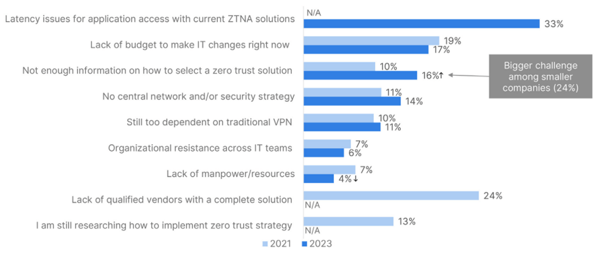 2021-to-2023-zero-trust-challenges